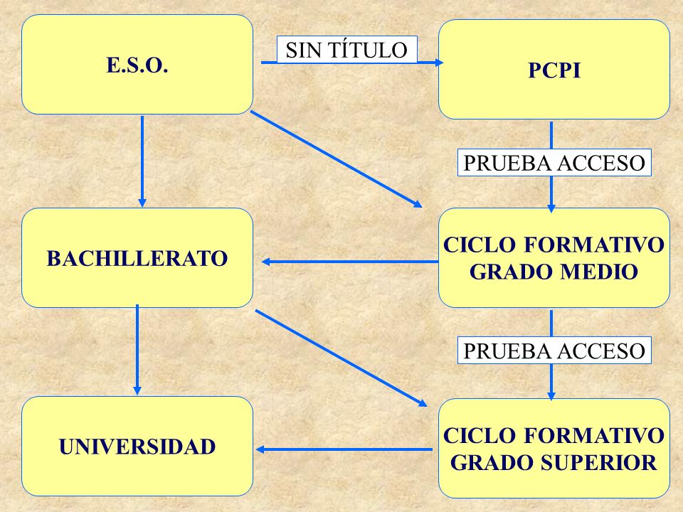 E.S.O. PCPI. SIN TÍTULO. PRUEBA ACCESO. BACHILLERATO. CICLO FORMATIVO. GRADO MEDIO. PRUEBA ACCESO.