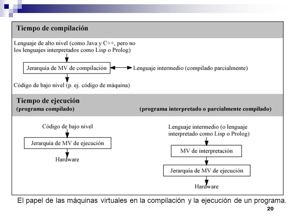 El papel de las máquinas virtuales en la compilación y la ejecución de un programa.