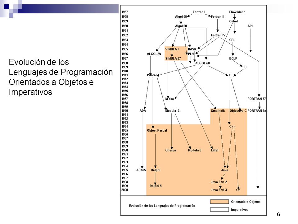 Evolución de los Lenguajes de Programación Orientados a Objetos e Imperativos