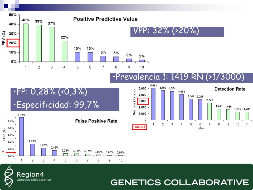 VPP: 32% (>20%) Prevalencia 1: 1419 RN (>1/3000) FP: 0,28% (<0,3%) Especificidad: 99,7%