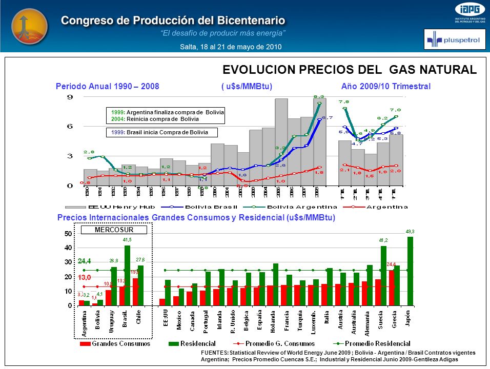 Periodo Anual 1990 – 2008 ( u$s/MMBtu) Año 2009/10 Trimestral