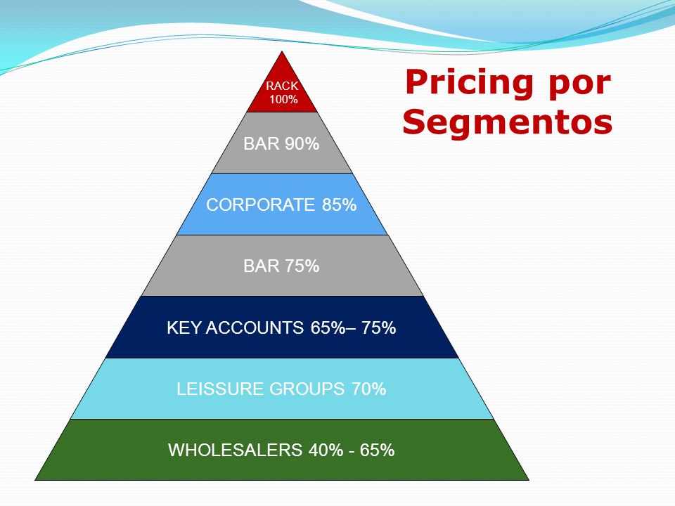 Pricing por Segmentos BAR 90% CORPORATE 85% BAR 75%