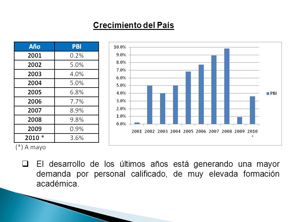 Crecimiento del País El desarrollo de los últimos años está generando una mayor demanda por personal calificado, de muy elevada formación académica.