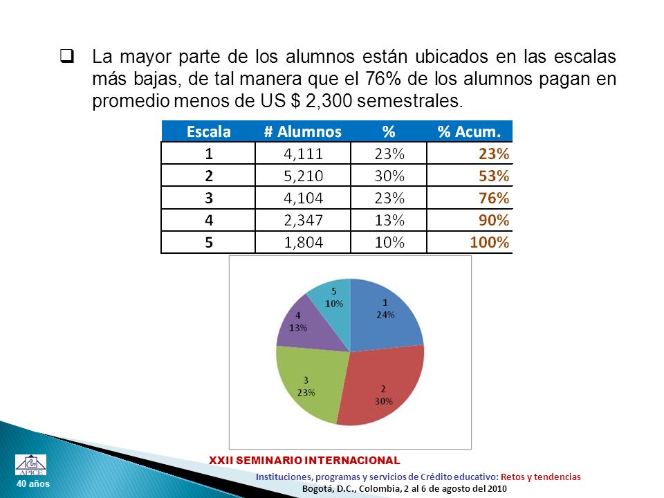 La mayor parte de los alumnos están ubicados en las escalas más bajas, de tal manera que el 76% de los alumnos pagan en promedio menos de US $ 2,300 semestrales.