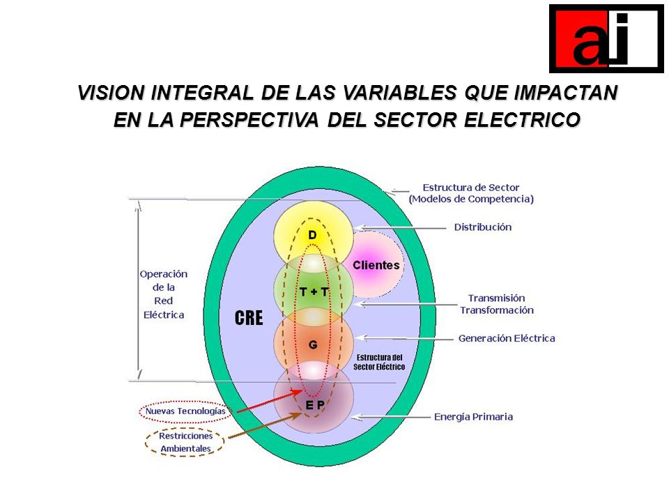 VISION INTEGRAL DE LAS VARIABLES QUE IMPACTAN EN LA PERSPECTIVA DEL SECTOR ELECTRICO