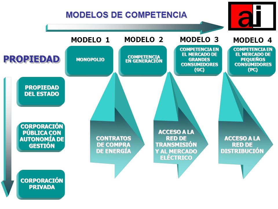 PROPIEDAD MODELOS DE COMPETENCIA MODELO 1 MODELO 2 MODELO 3 MODELO 4