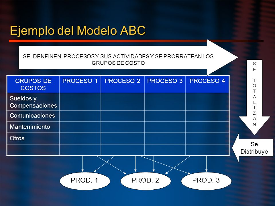 Ejemplo del Modelo ABC PROD. 2 PROD. 3 PROD. 1 Se Distribuye