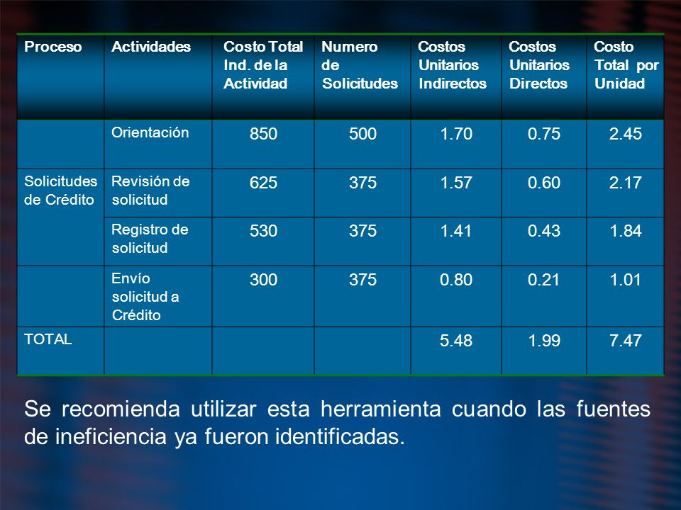 Proceso Actividades. Costo Total Ind. de la. Actividad. Numero. de Solicitudes. Costos Unitarios Indirectos.