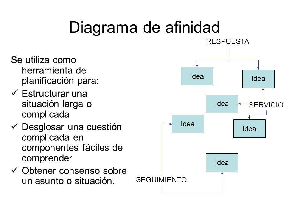 Diagrama de afinidad RESPUESTA. Se utiliza como herramienta de planificación para: Estructurar una situación larga o complicada.