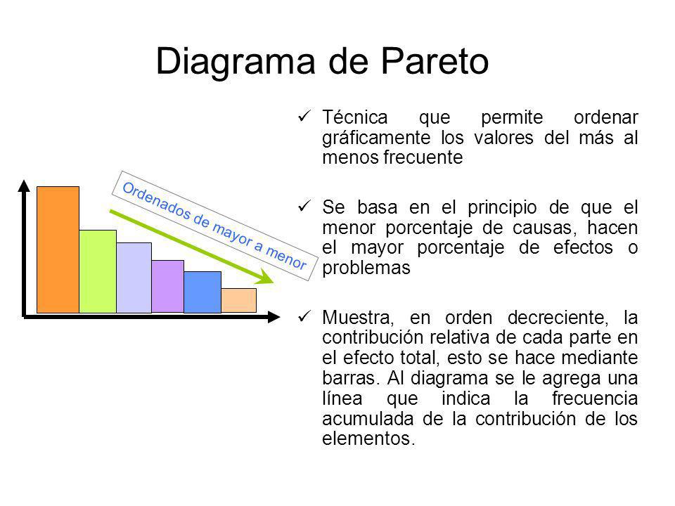 Diagrama de Pareto Técnica que permite ordenar gráficamente los valores del más al menos frecuente.