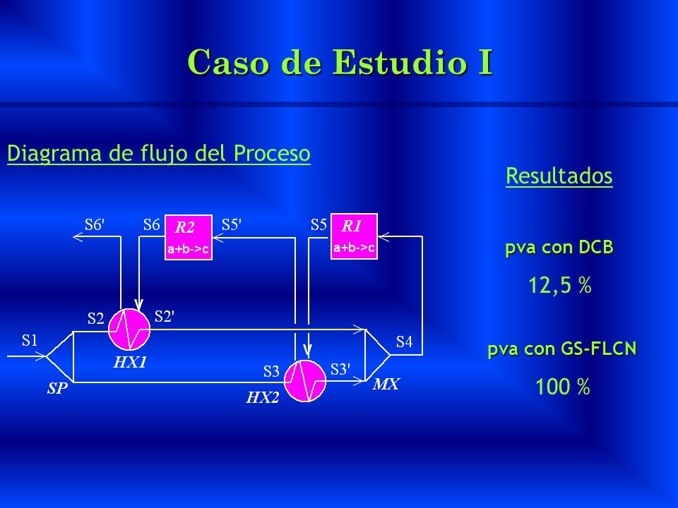 Caso de Estudio I Diagrama de flujo del Proceso Resultados 12,5 %