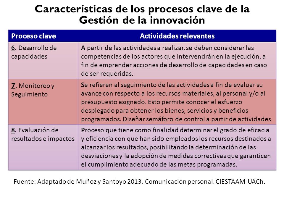 Características de los procesos clave de la Gestión de la innovación