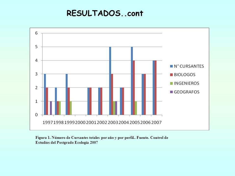 RESULTADOS..cont Figura 1. Número de Cursantes totales por año y por perfil..