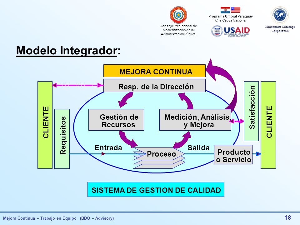 Modelo Integrador: Resp. de la Dirección Gestión de Recursos