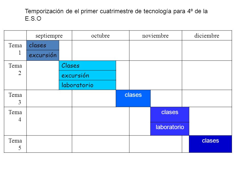 Temporización de el primer cuatrimestre de tecnología para 4º de la E
