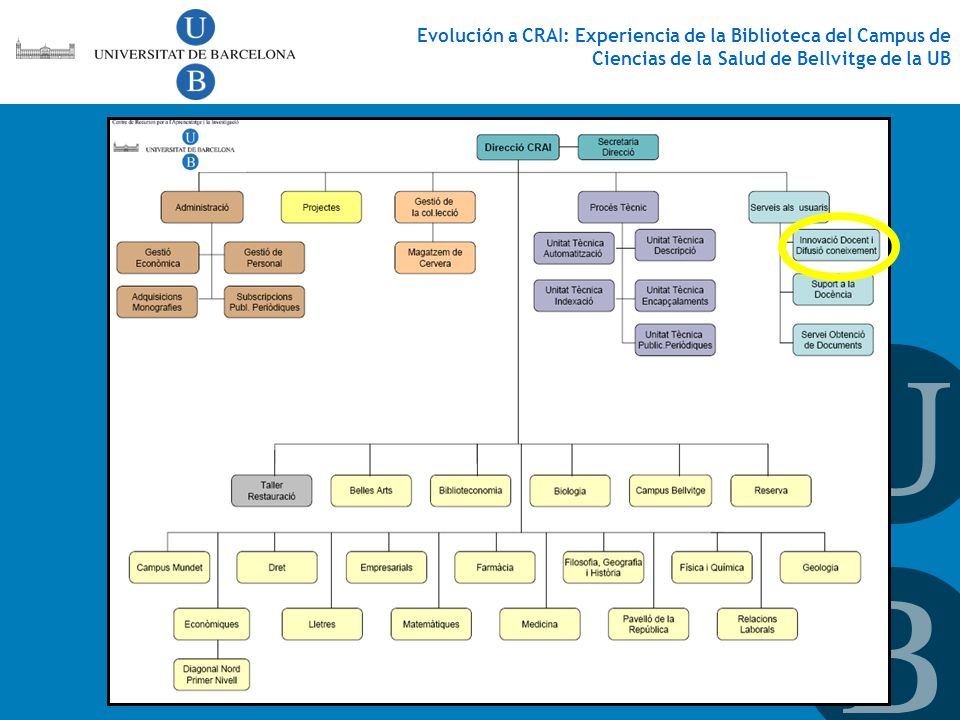 Evolución a CRAI: Experiencia de la Biblioteca del Campus de Ciencias de la Salud de Bellvitge de la UB