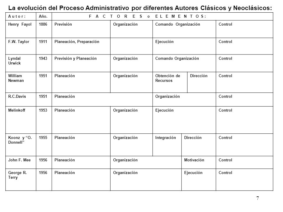 La evolución del Proceso Administrativo por diferentes Autores Clásicos y Neoclásicos:
