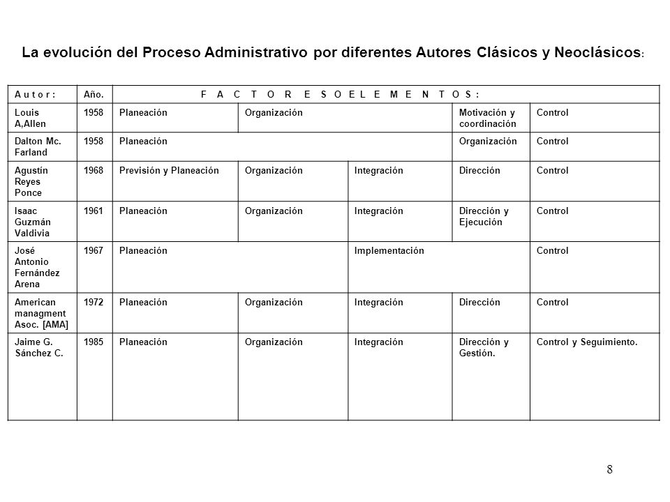 La evolución del Proceso Administrativo por diferentes Autores Clásicos y Neoclásicos: