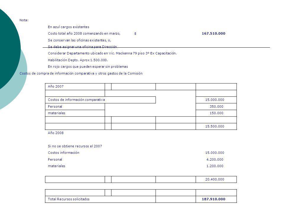 Nota: En azul cargos existentes. Costo total año 2008 comenzando en marzo, $
