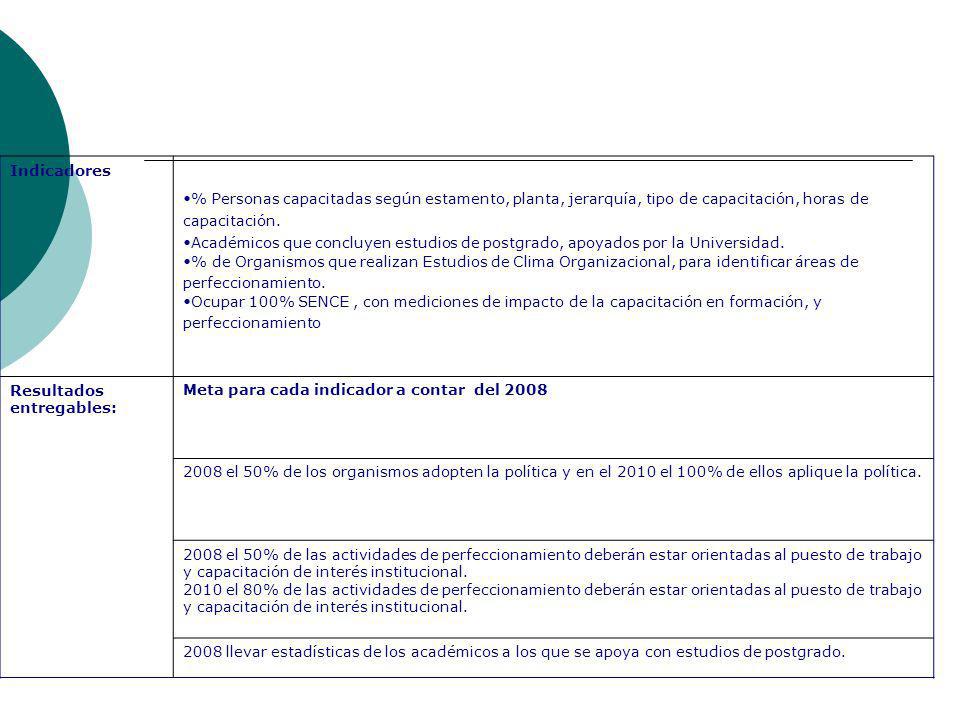 Indicadores % Personas capacitadas según estamento, planta, jerarquía, tipo de capacitación, horas de capacitación.