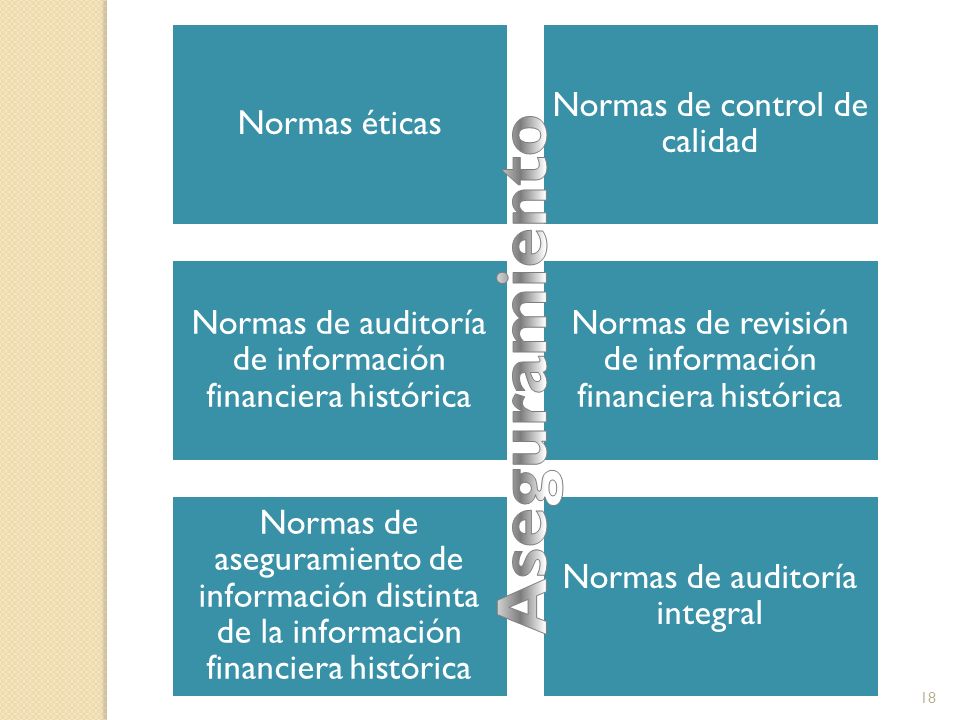 Aseguramiento Normas éticas Normas de control de calidad