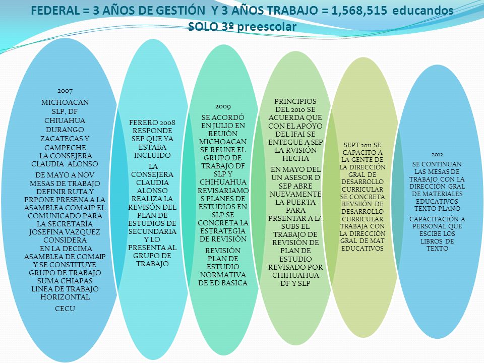FEDERAL = 3 AÑOS DE GESTIÓN Y 3 AÑOS TRABAJO = 1,568,515 educandos SOLO 3º preescolar