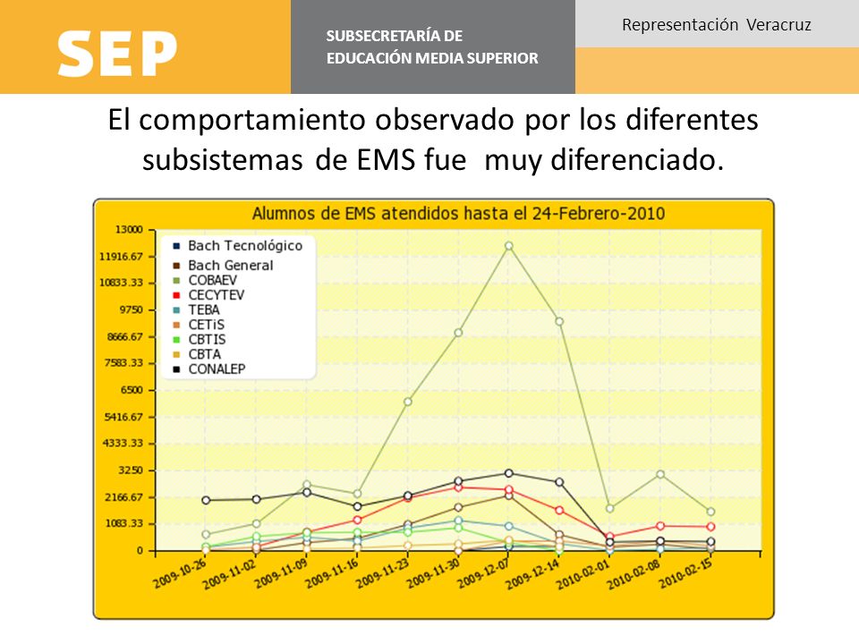 El comportamiento observado por los diferentes subsistemas de EMS fue muy diferenciado.