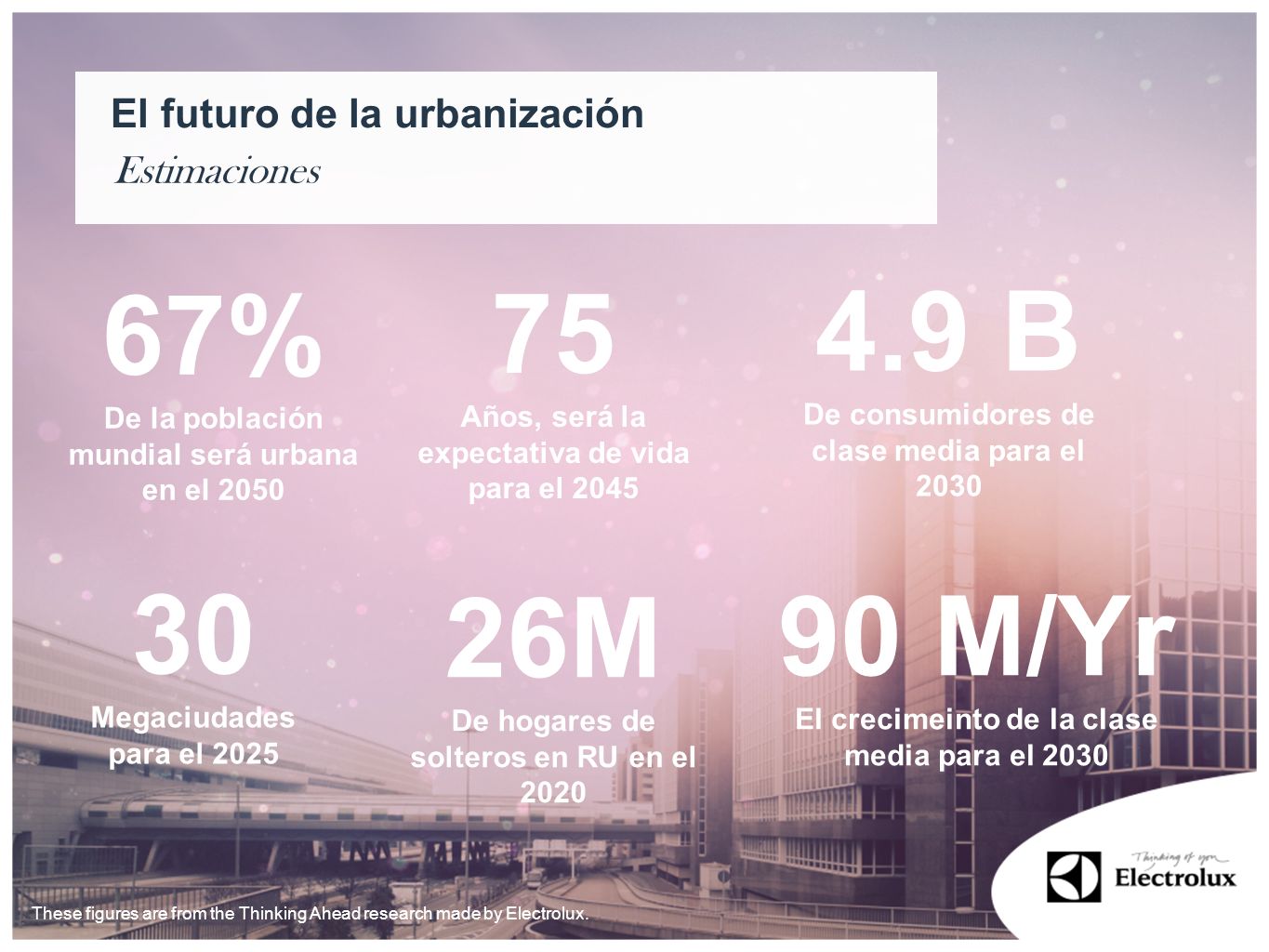 B 67% 30 26M 90 M/Yr El futuro de la urbanización Estimaciones