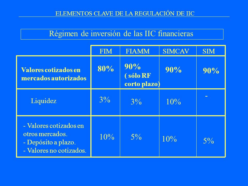 Régimen de inversión de las IIC financieras