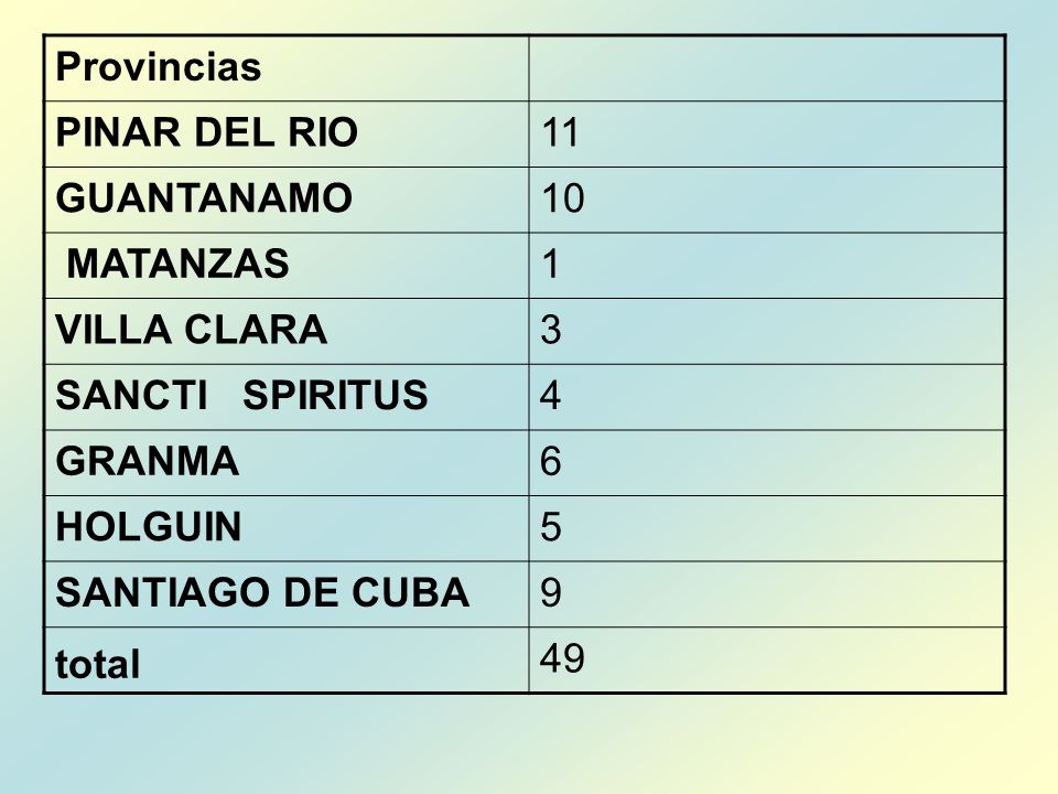 Provincias PINAR DEL RIO. 11. GUANTANAMO. 10. MATANZAS. 1. VILLA CLARA. 3. SANCTI SPIRITUS.