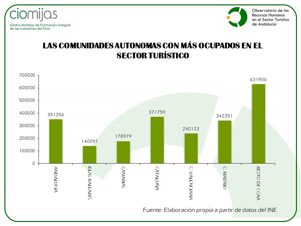LAS COMUNIDADES AUTONOMAS CON MÁS OCUPADOS EN EL SECTOR TURÍSTICO