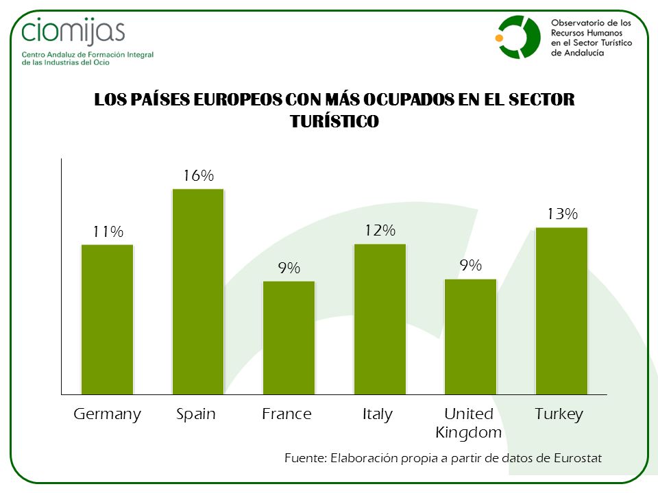 LOS PAÍSES EUROPEOS CON MÁS OCUPADOS EN EL SECTOR TURÍSTICO