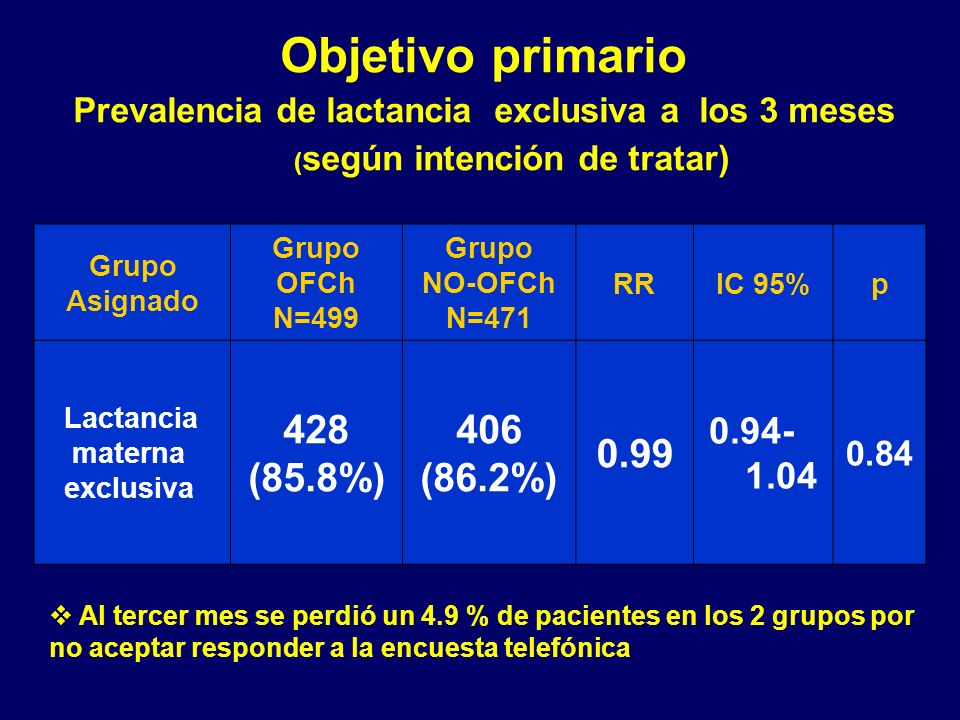 Objetivo primario Prevalencia de lactancia exclusiva a los 3 meses (según intención de tratar)