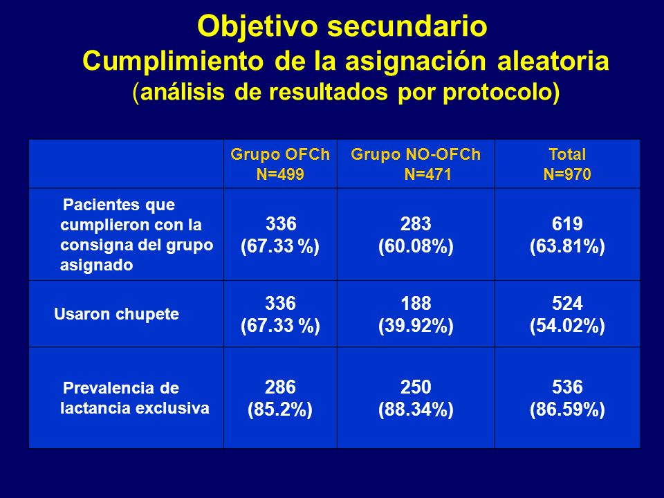 Objetivo secundario Cumplimiento de la asignación aleatoria (análisis de resultados por protocolo)