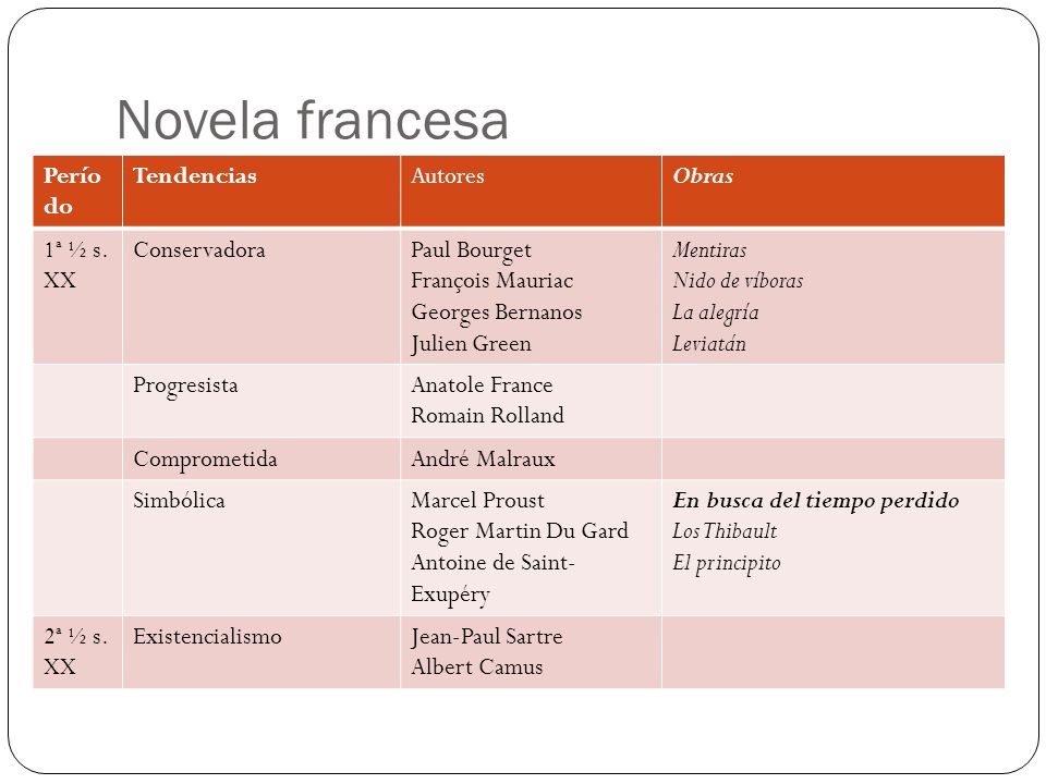 Novela francesa Período Tendencias Autores Obras 1ª ½ s. XX