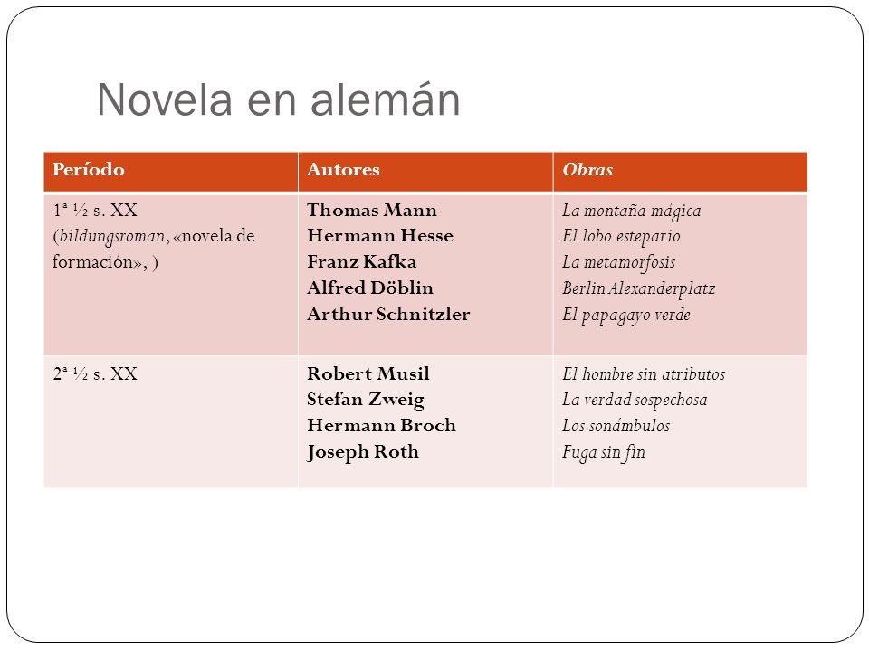 Novela en alemán Período Autores Obras 1ª ½ s. XX