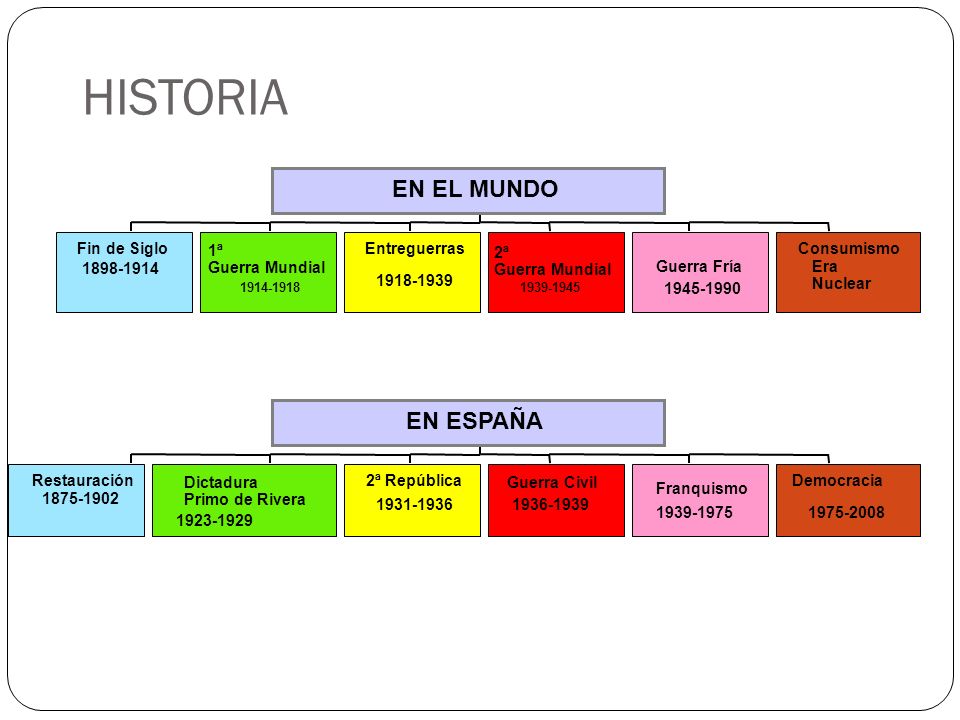 HISTORIA EN EL MUNDO EN ESPAÑA Fin de Siglo 1ª Guerra Mundial