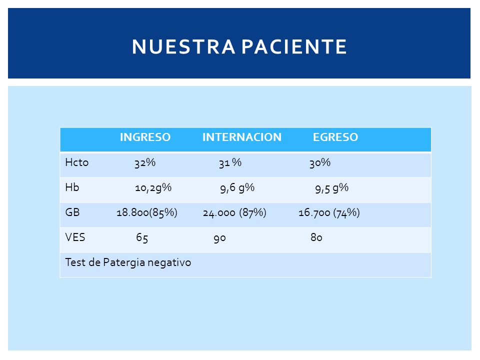 NUESTRA PACIENTE INGRESO INTERNACION EGRESO Hcto 32% 31 % 30%