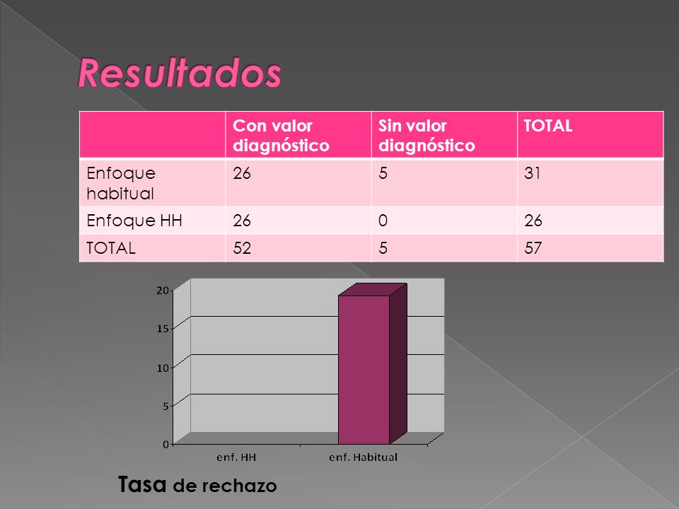 Resultados Tasa de rechazo Con valor diagnóstico Sin valor diagnóstico