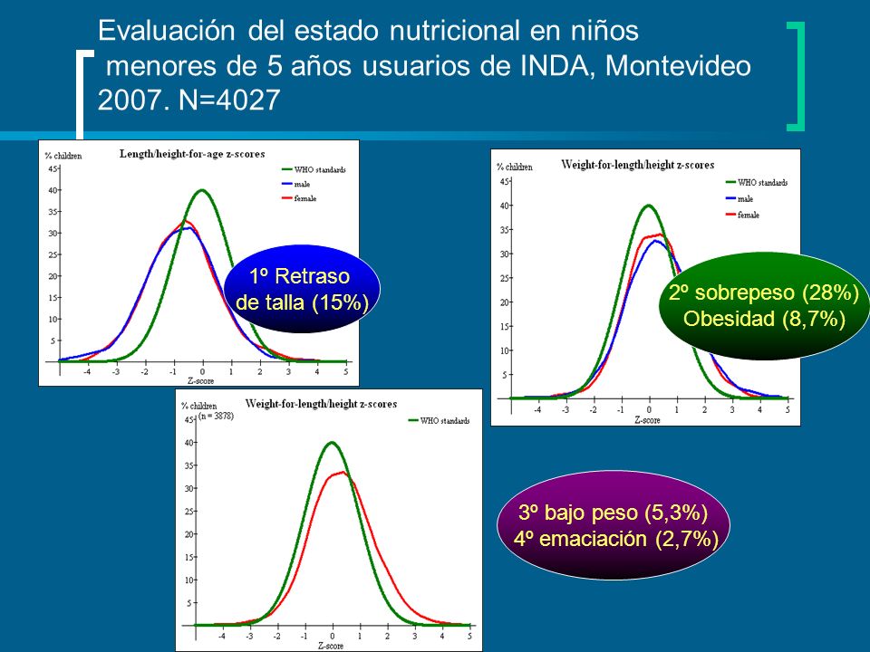Evaluación del estado nutricional en niños menores de 5 años usuarios de INDA, Montevideo N=4027