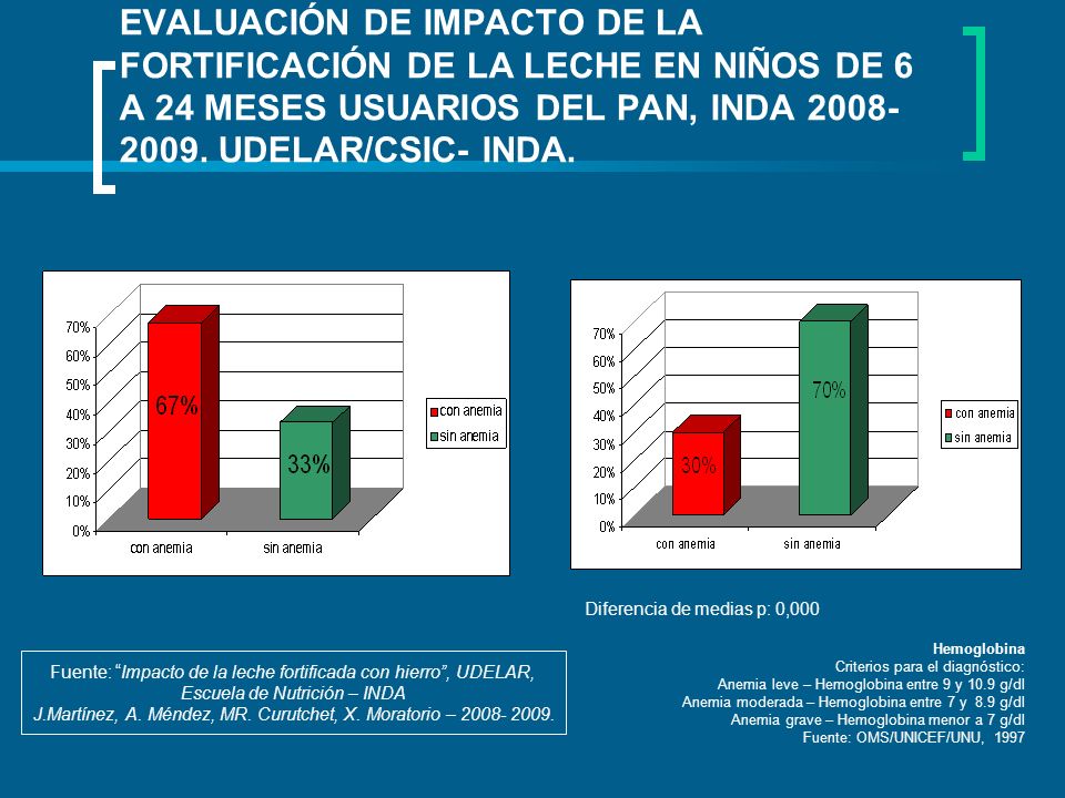 EVALUACIÓN DE IMPACTO DE LA FORTIFICACIÓN DE LA LECHE EN NIÑOS DE 6 A 24 MESES USUARIOS DEL PAN, INDA UDELAR/CSIC- INDA.