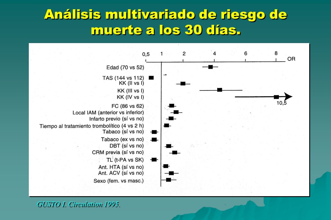 Análisis multivariado de riesgo de muerte a los 30 días.