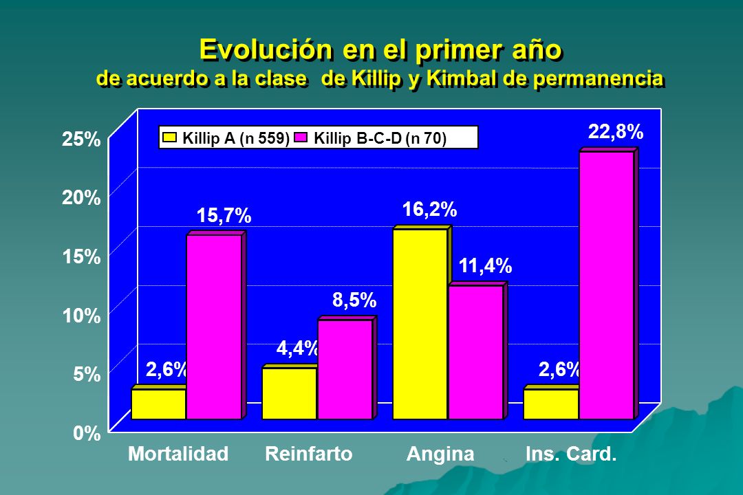 Evolución en el primer año Evolución en el primer año