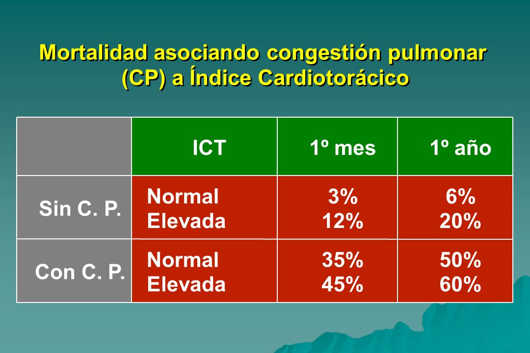 Mortalidad asociando congestión pulmonar (CP) a Índice Cardiotorácico