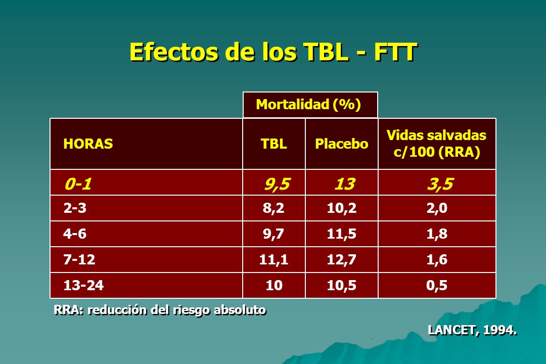 Efectos de los TBL - FTT 0-1 9,5 13 3,5 Mortalidad (%) Vidas salvadas
