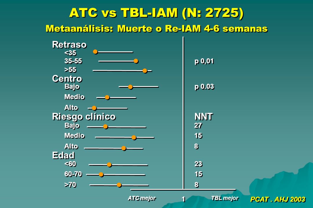 ATC vs TBL-IAM (N: 2725) Metaanálisis: Muerte o Re-IAM 4-6 semanas