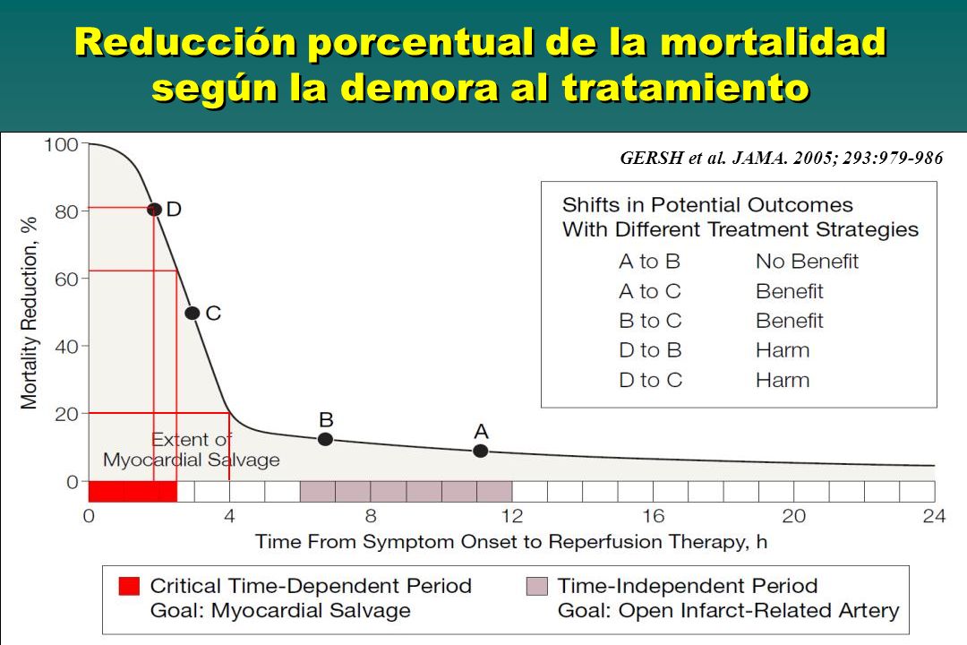 Reducción porcentual de la mortalidad según la demora al tratamiento