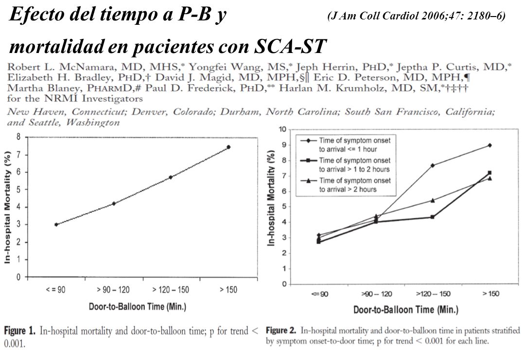 Efecto del tiempo a P-B y mortalidad en pacientes con SCA-ST