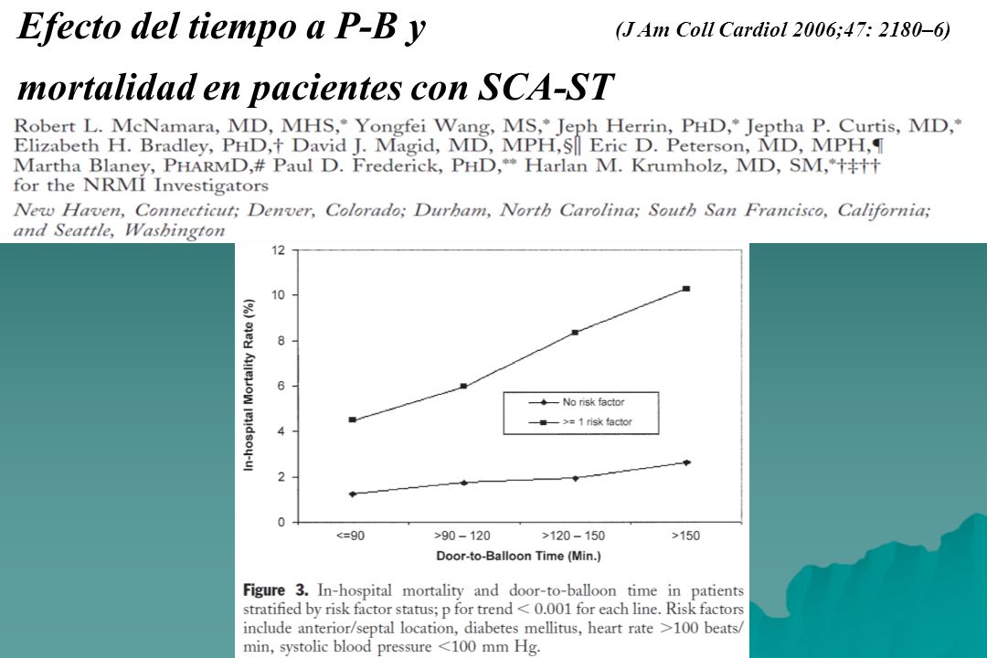Efecto del tiempo a P-B y mortalidad en pacientes con SCA-ST