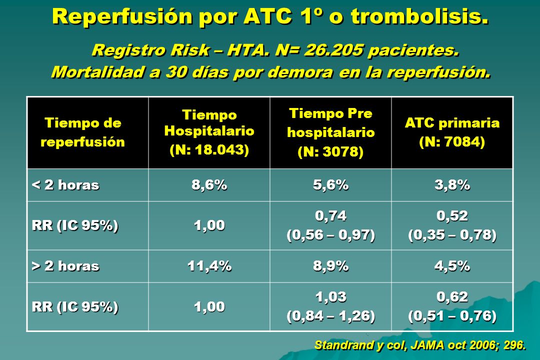 Reperfusión por ATC 1º o trombolisis. Registro Risk – HTA. N= 26